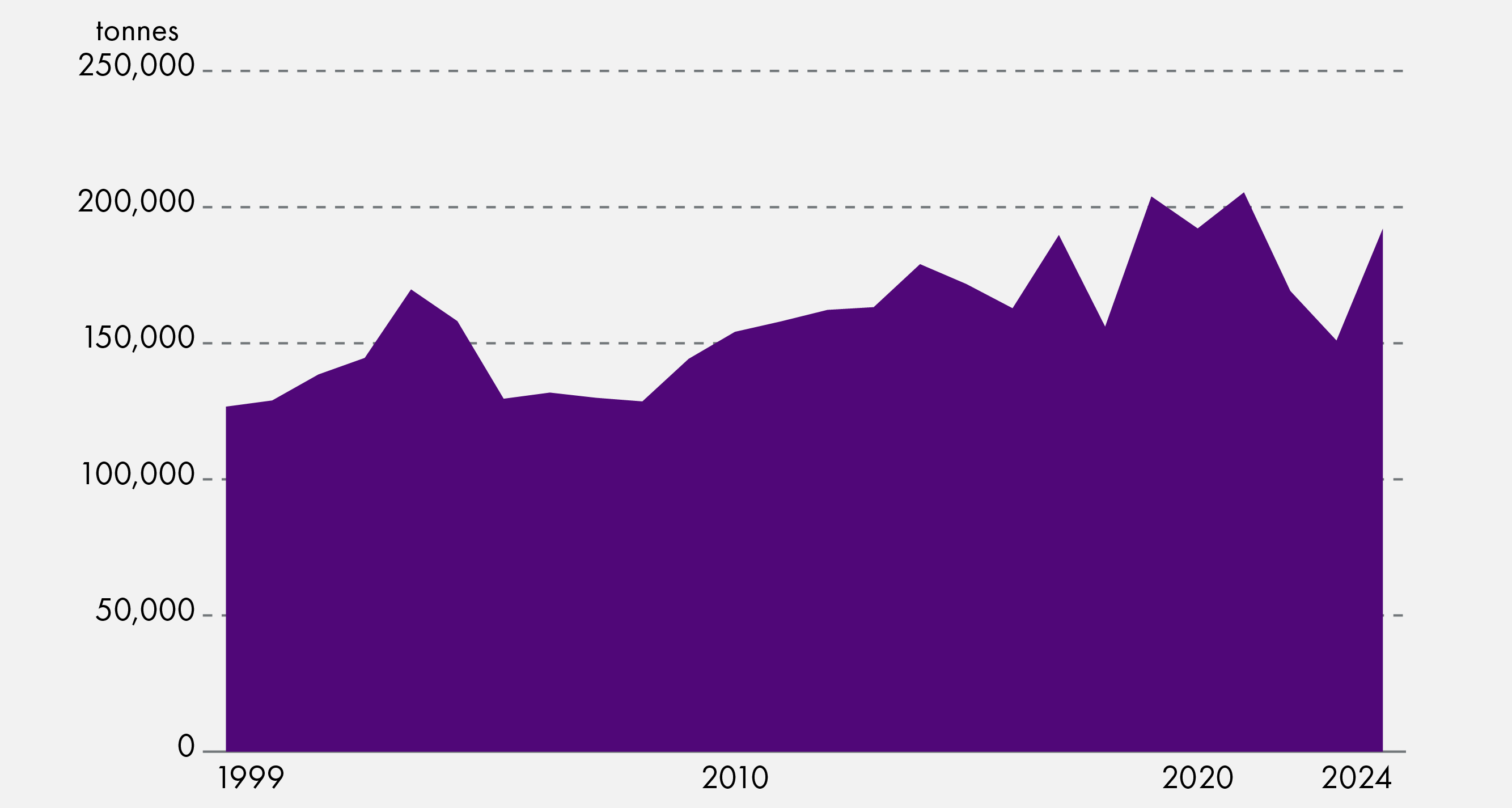 Area chart showing salmon production in Scotland from 1999 to 2024, measured in tonnes. Production rises overall from about 125,000 tonnes in 1999, with substantial fluctuations, reaching around 200,000 tonnes in 2020 and again in the early 2020s. It then falls to about 150,000 tonnes before rising sharply to around 190,000 tonnes in 2024.